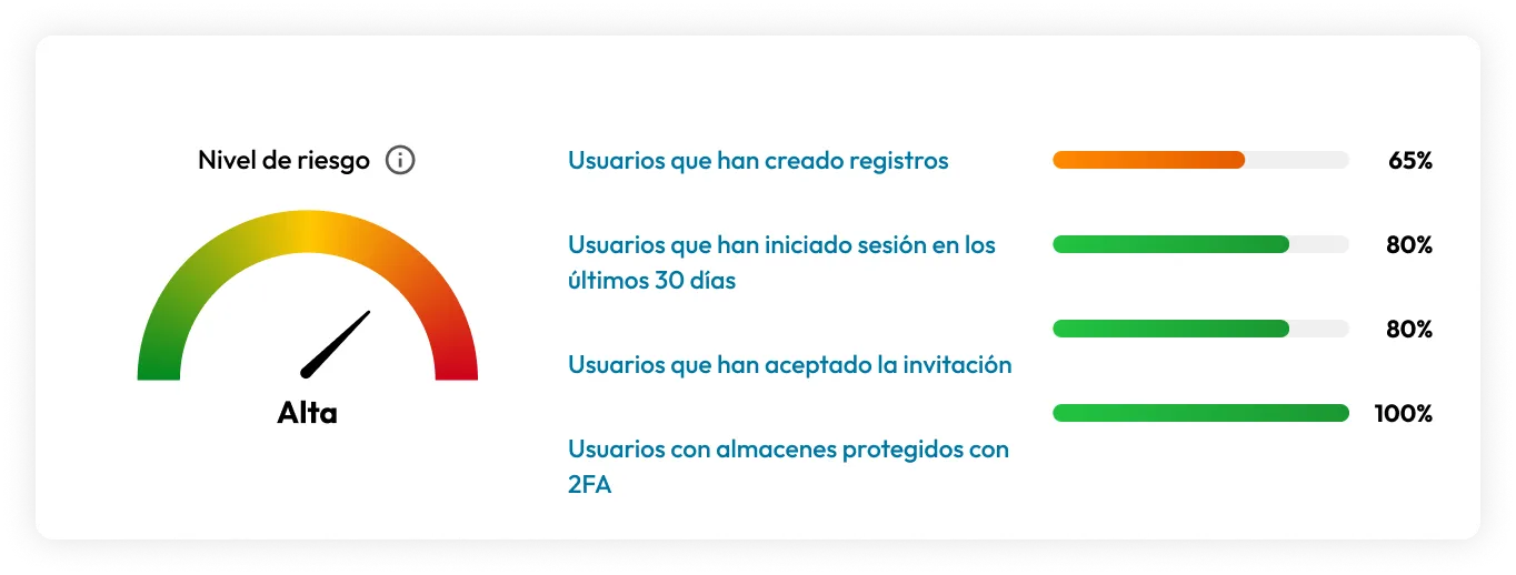 Dashboard de Keeper Security para Empresas
